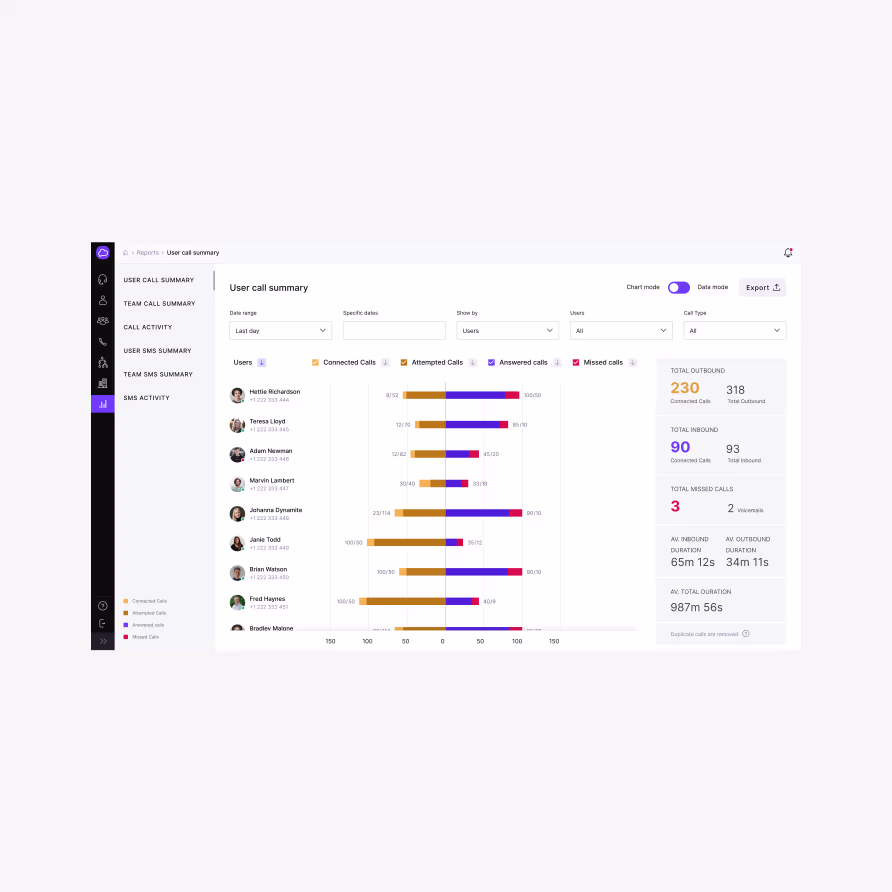 CloudCall reports dashboard design — user call summary with per-agent bar chart and inbound outbound stats