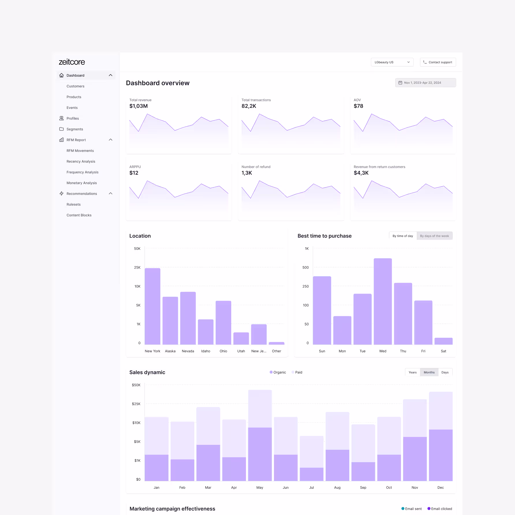 Zeitcore Shopify CDP dashboard design — revenue analytics with CPC metrics, location data, purchase timing, and sales chart